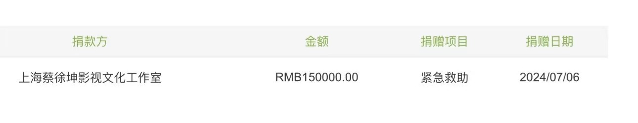 #蔡徐坤为儿童基金会捐款##蔡徐坤为儿童基金会捐款15万#蔡徐坤为儿童基金会捐款