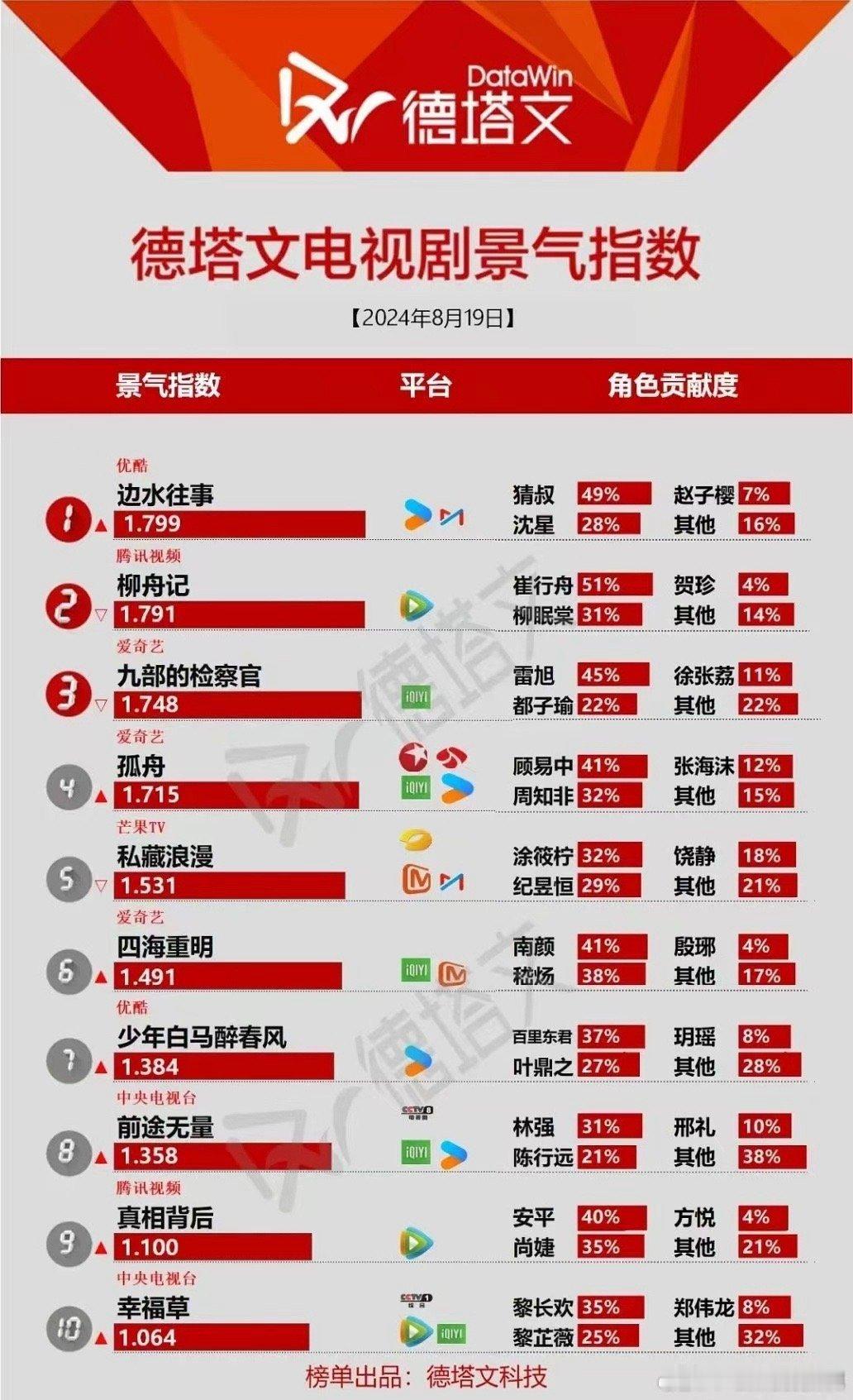这几天已经有七八组人马在日常聊天里突然来一句“边水往事好看吗”或者“我在看边水往