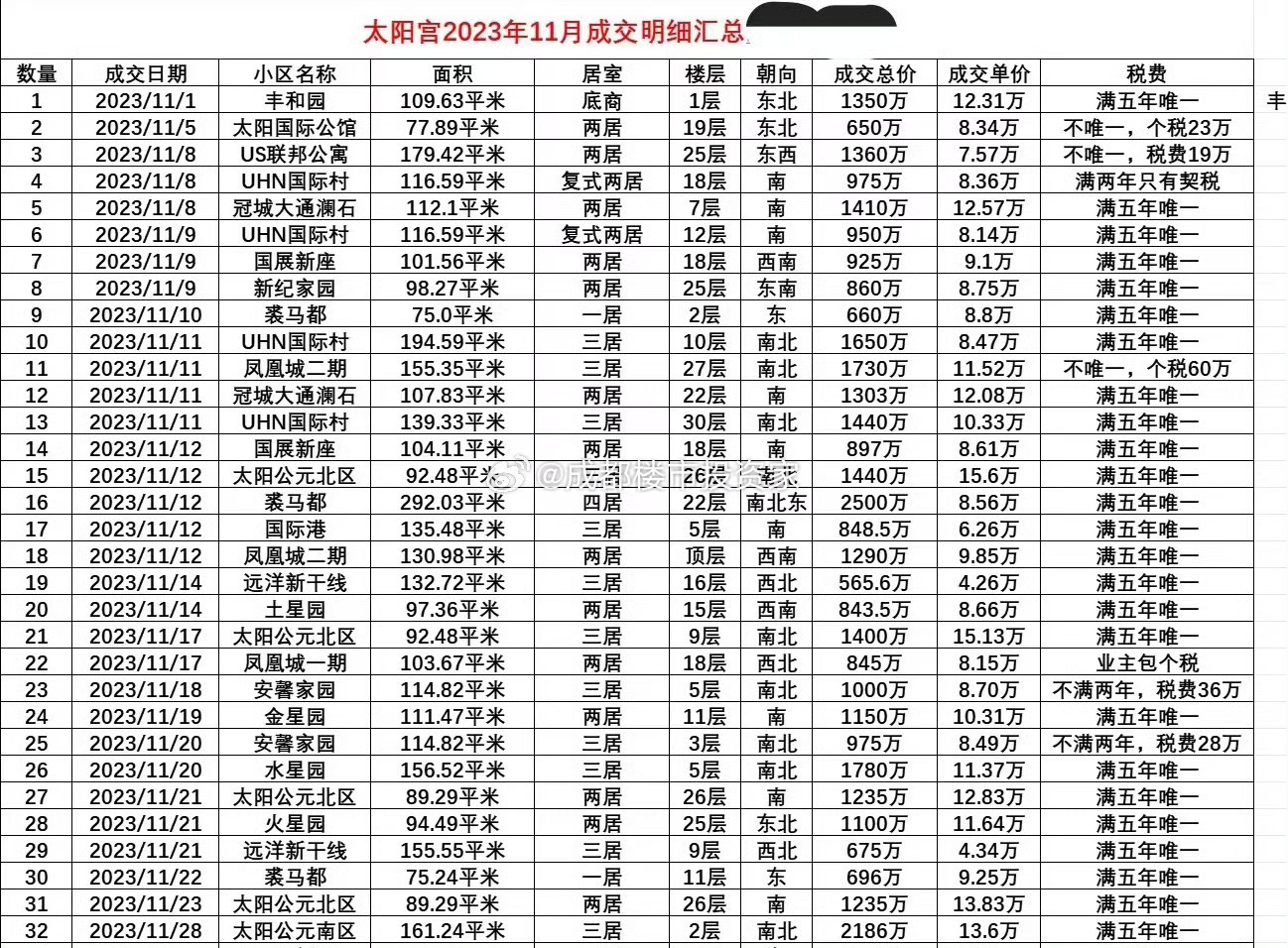 太阳公元最便宜干到12万多了 ​​​