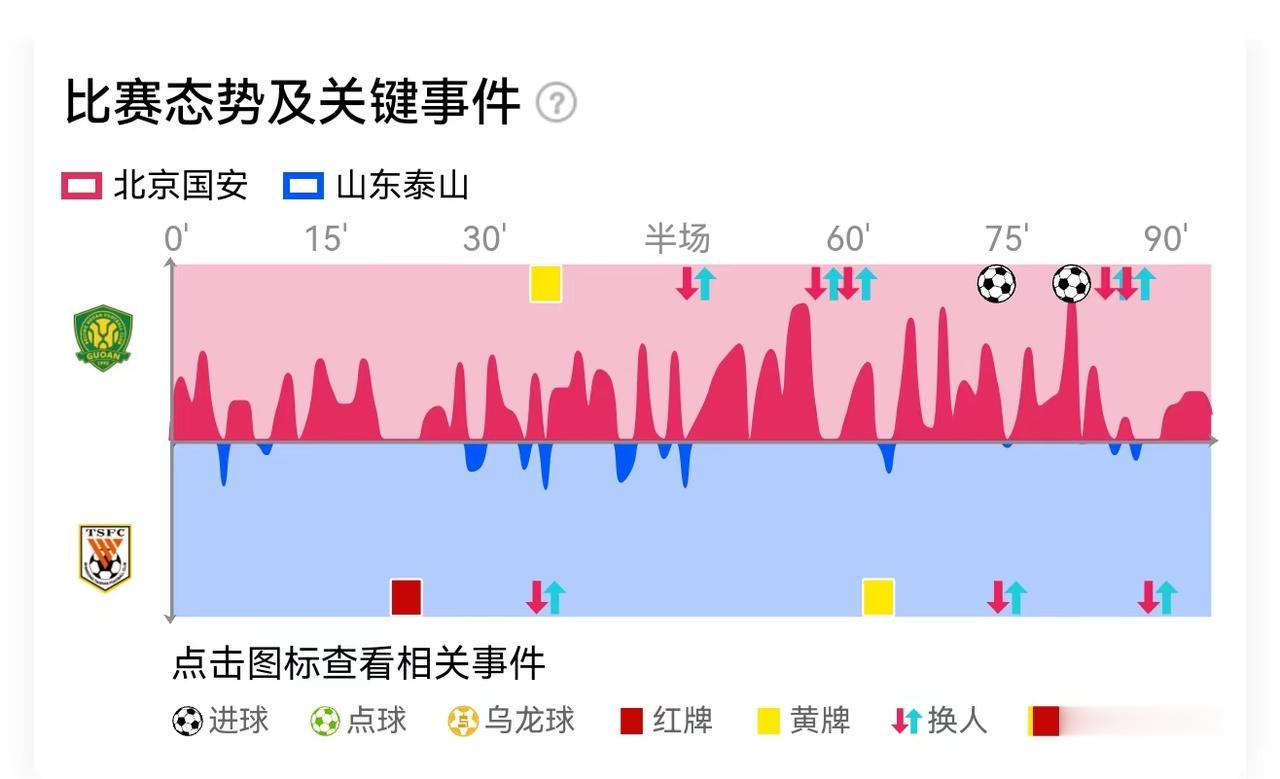 红牌不是借口，山东临场调度被国安完爆！

郑铮20分钟红牌是拐点，但红牌不代表必