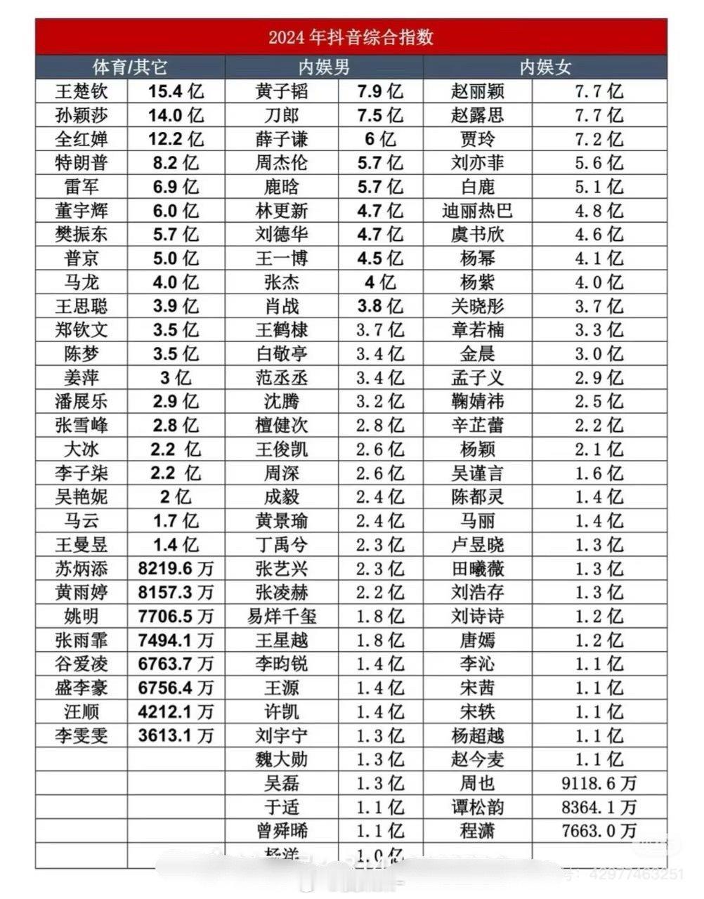 2024年内娱男女星、体育领域抖音综合指数 