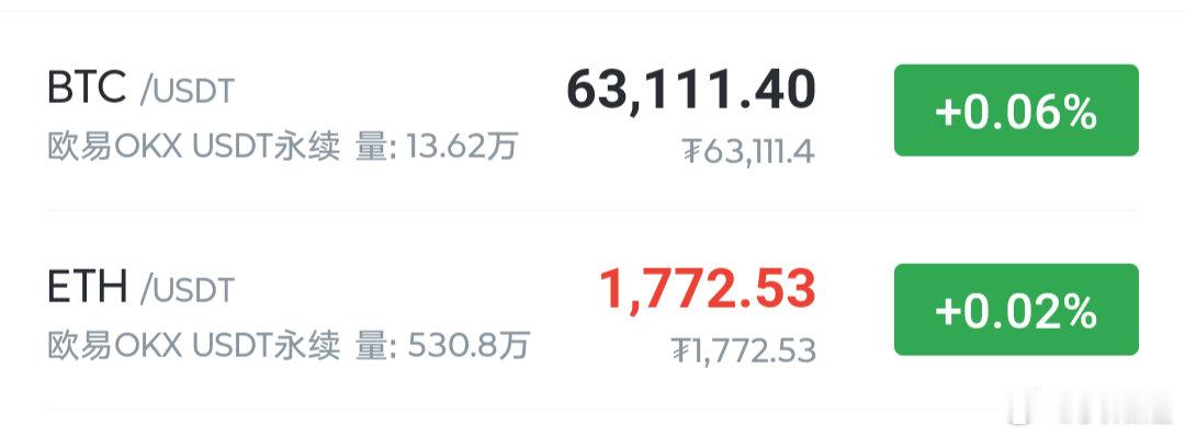 看这架势，反弹可能没有多少，估计是昙花一现了，63000之下接的多，吃到一小口的