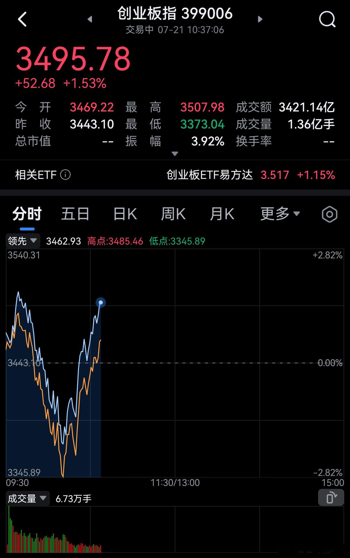 杀出恐慌盘，就能V上来！创业板指数已经先行。 