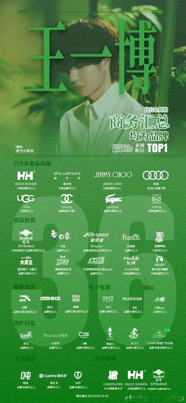 王一博代言骆驼防晒 ‖王一博人鱼全新梗概 没有重叠的头衔，没有降级的合作，从街头