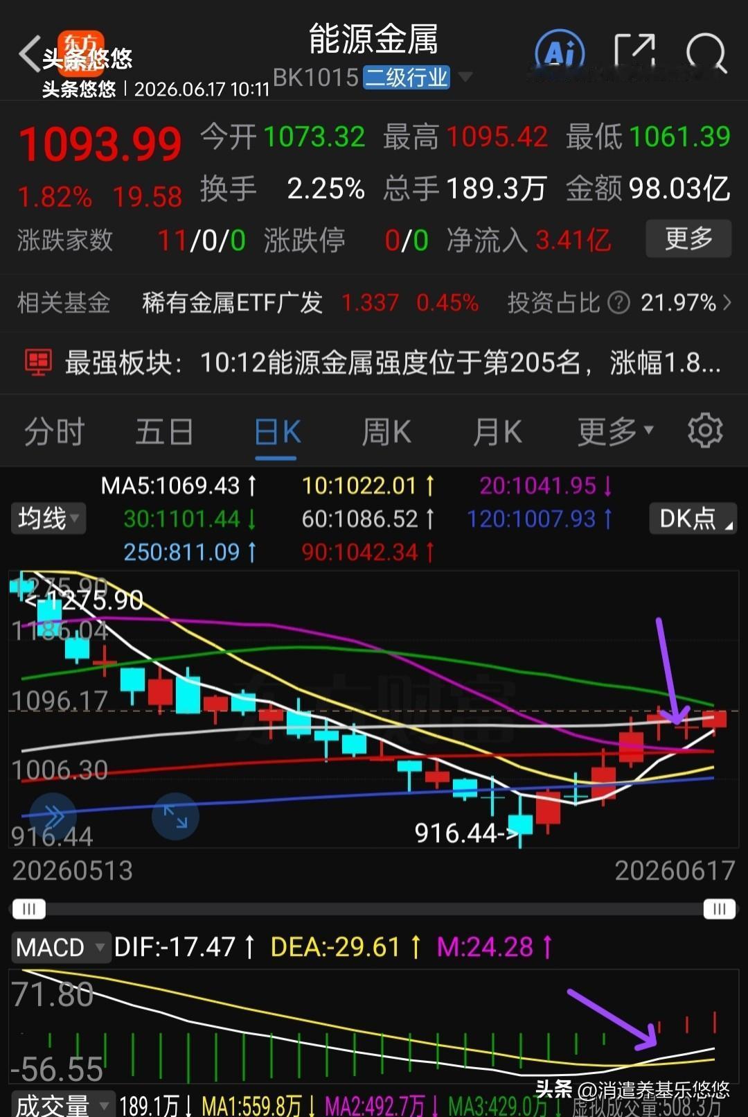 这个板块主力资金做多意愿比较强烈，继续看多做多，不要被甩下车了，逢跌加仓，甚至追