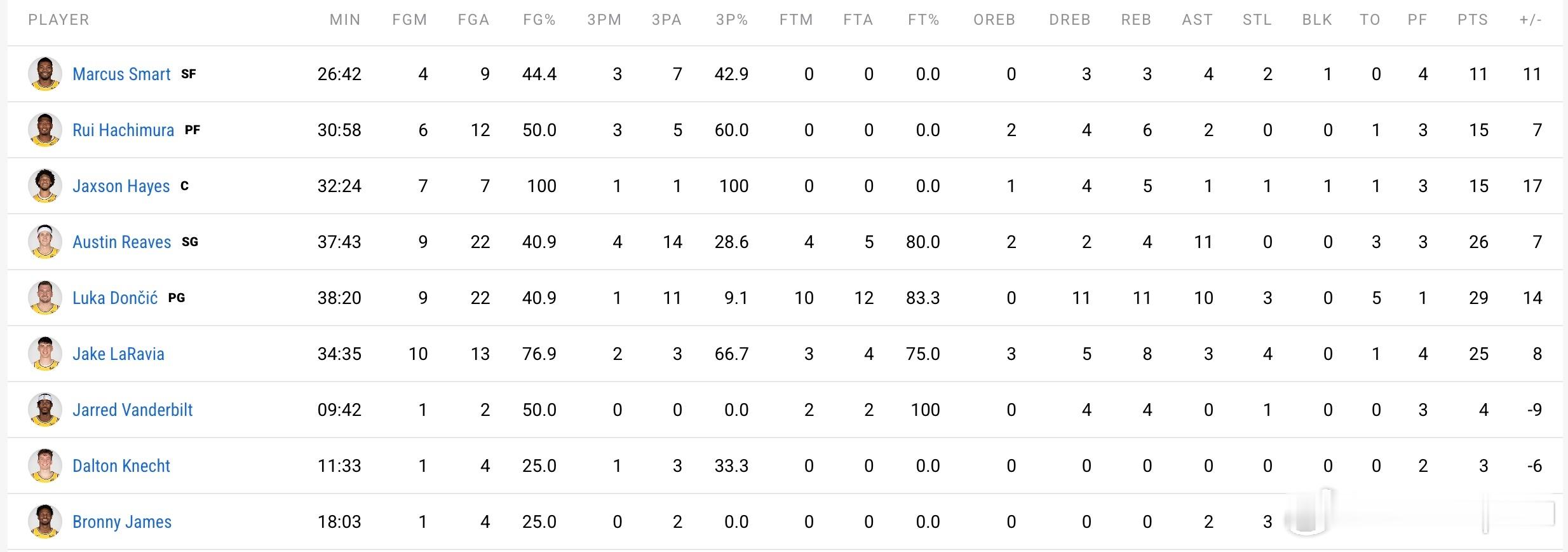 拉拉维亚今天的命中率超过七成。还是那一句话，球商高意味着他总是能在正确的时间出现