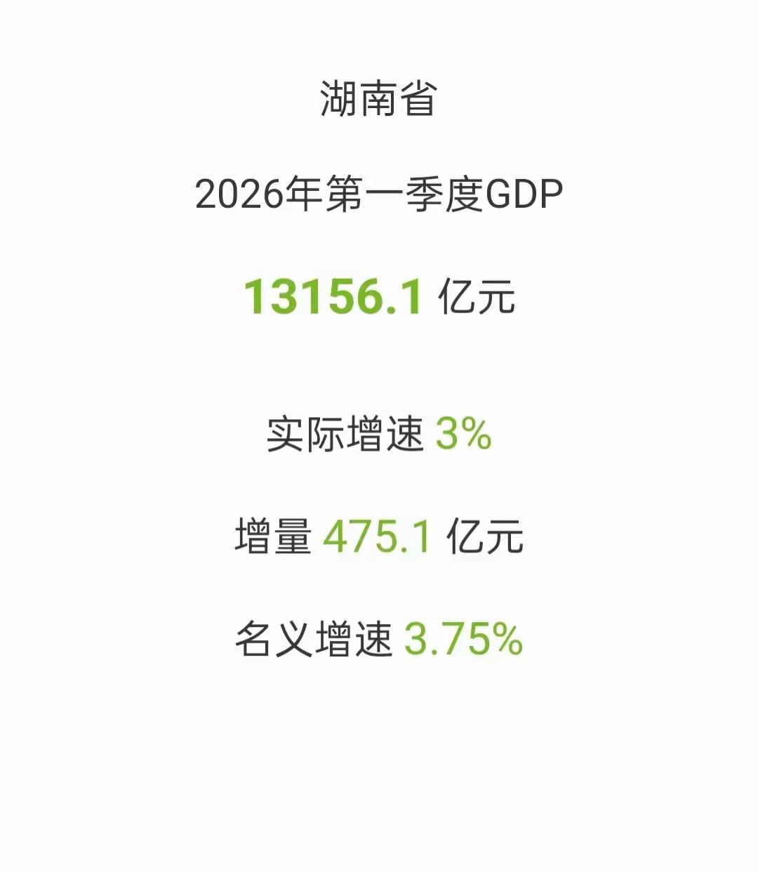 2026年湖南省第一季度GDP公布

湖南省
2026第一季度GDP
13156