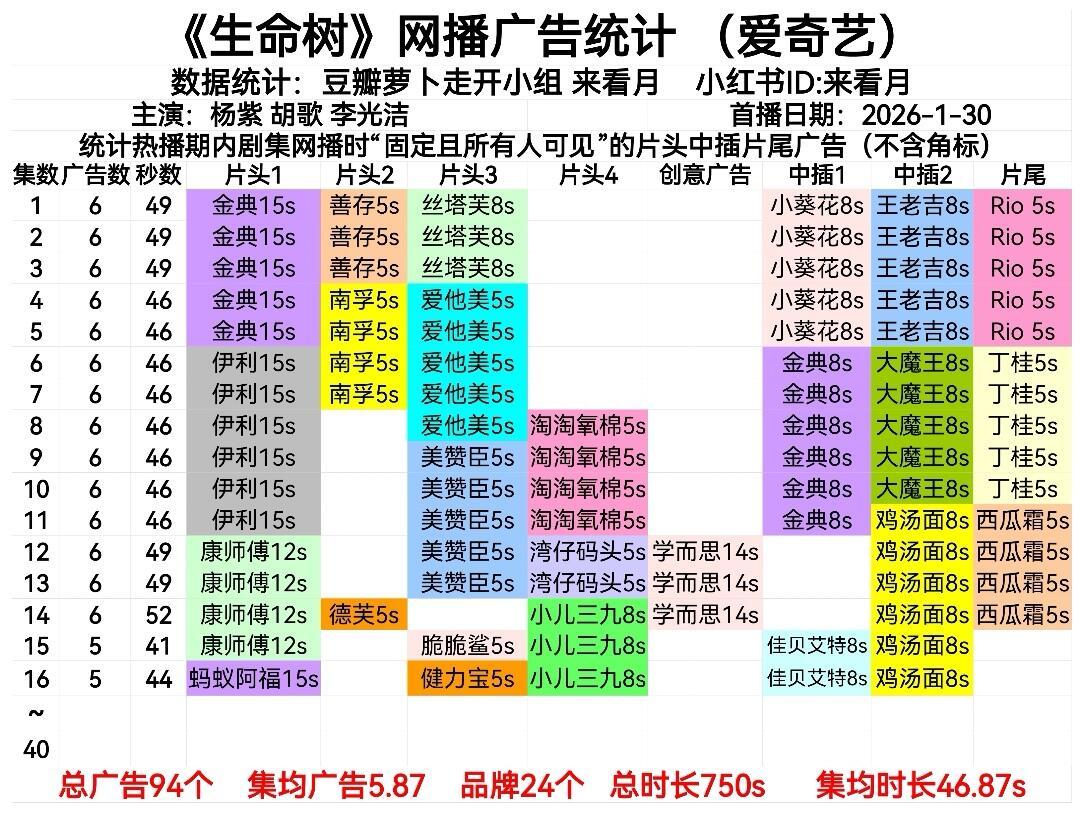 杨紫生命树15-16集5广，新品牌再+4，总计24品牌。 