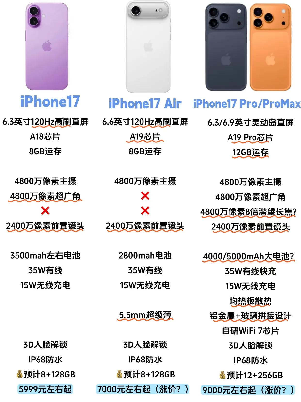 苹果着急了？iPhone17系列超详细配置汇总！

刚刚收集了下iPhone17