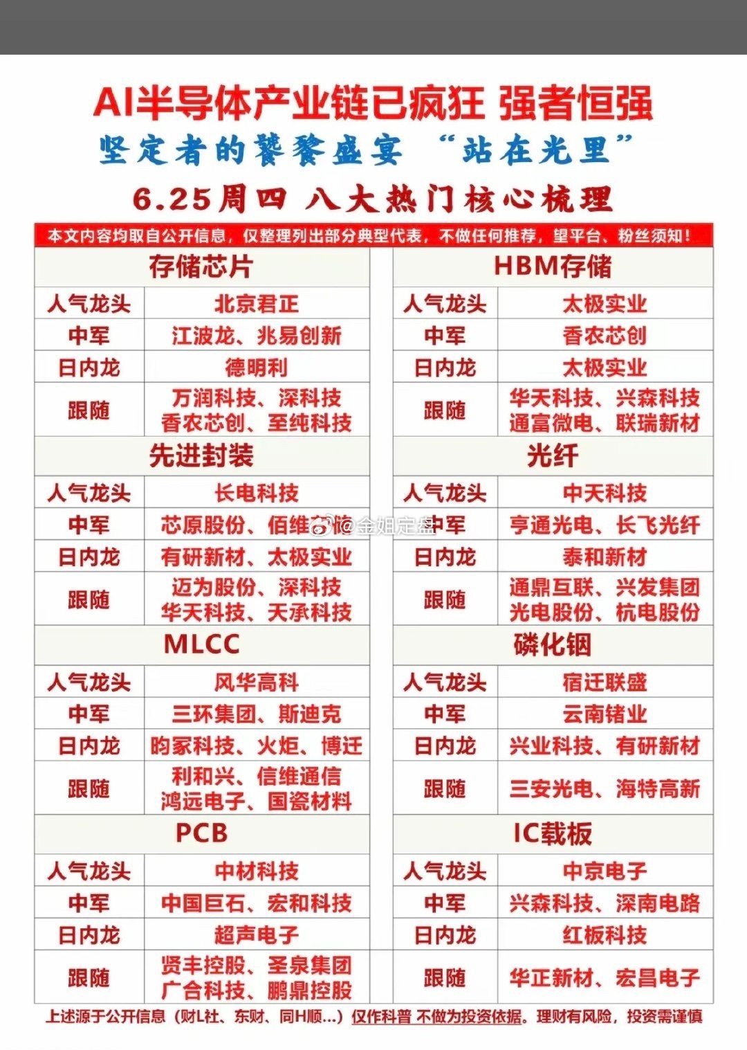 AI半导体产业链已疯狂！强者恒强！1.存储芯片、HBM存储2.先进封装、光纤3.