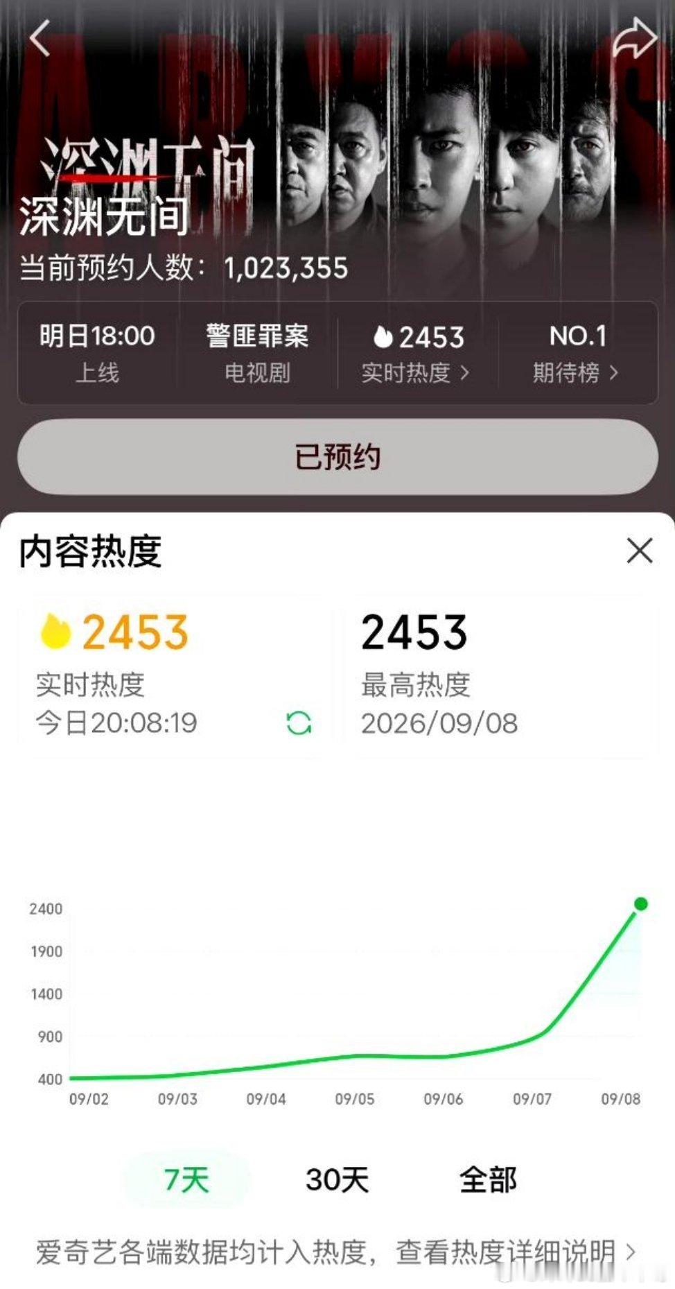 任嘉伦[超话] 仅仅是主创们一场开播前直播，甚至还没有开播剧热度升至2400+月
