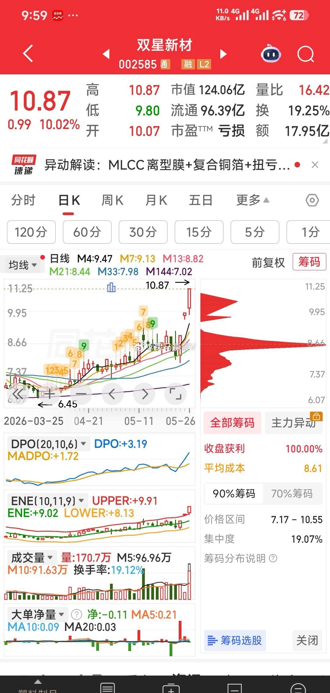 【恭喜：双星新材】恭喜：双星新材，突破涨停！双星新材再度涨停，实现3连板，报10