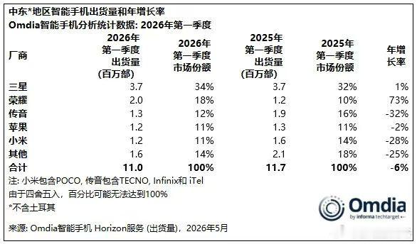 荣耀首次成为中东第二大智能手机终端厂商，要知道在26年第一季度的中东，这成绩含金