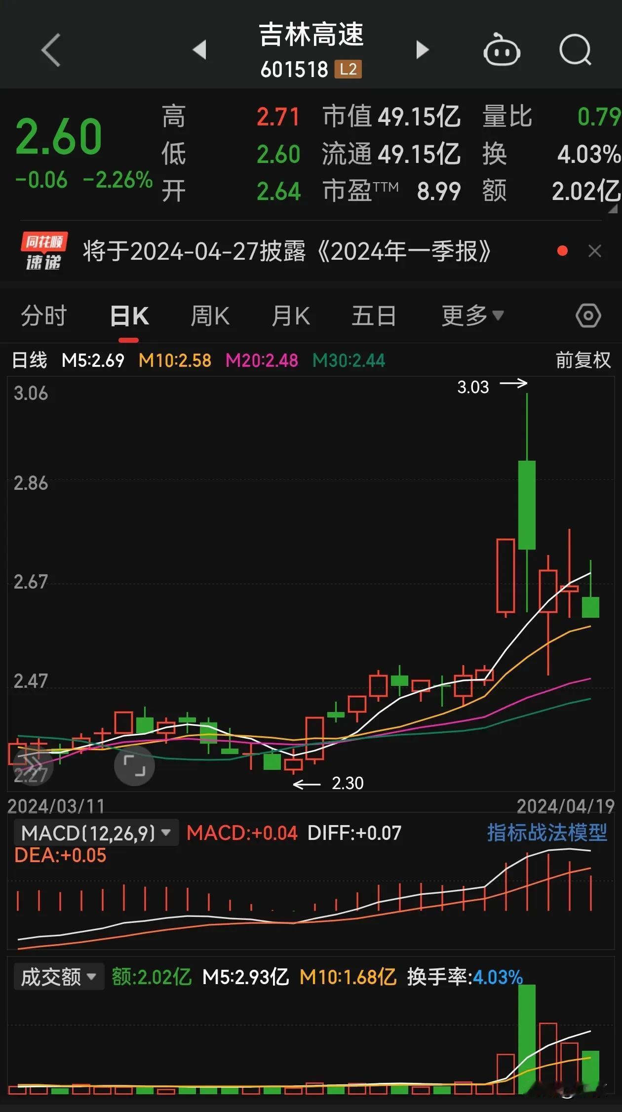 吉林高速改口分红了！

吉林高速公告2023年度利润分配预案调整：从此前的不分红