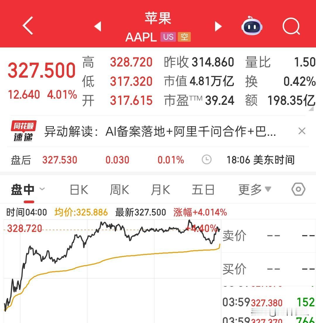 苹果股价再创历史新高，
市值逼近5万亿美元。

谷歌同时起舞，巴菲特公开承认本次