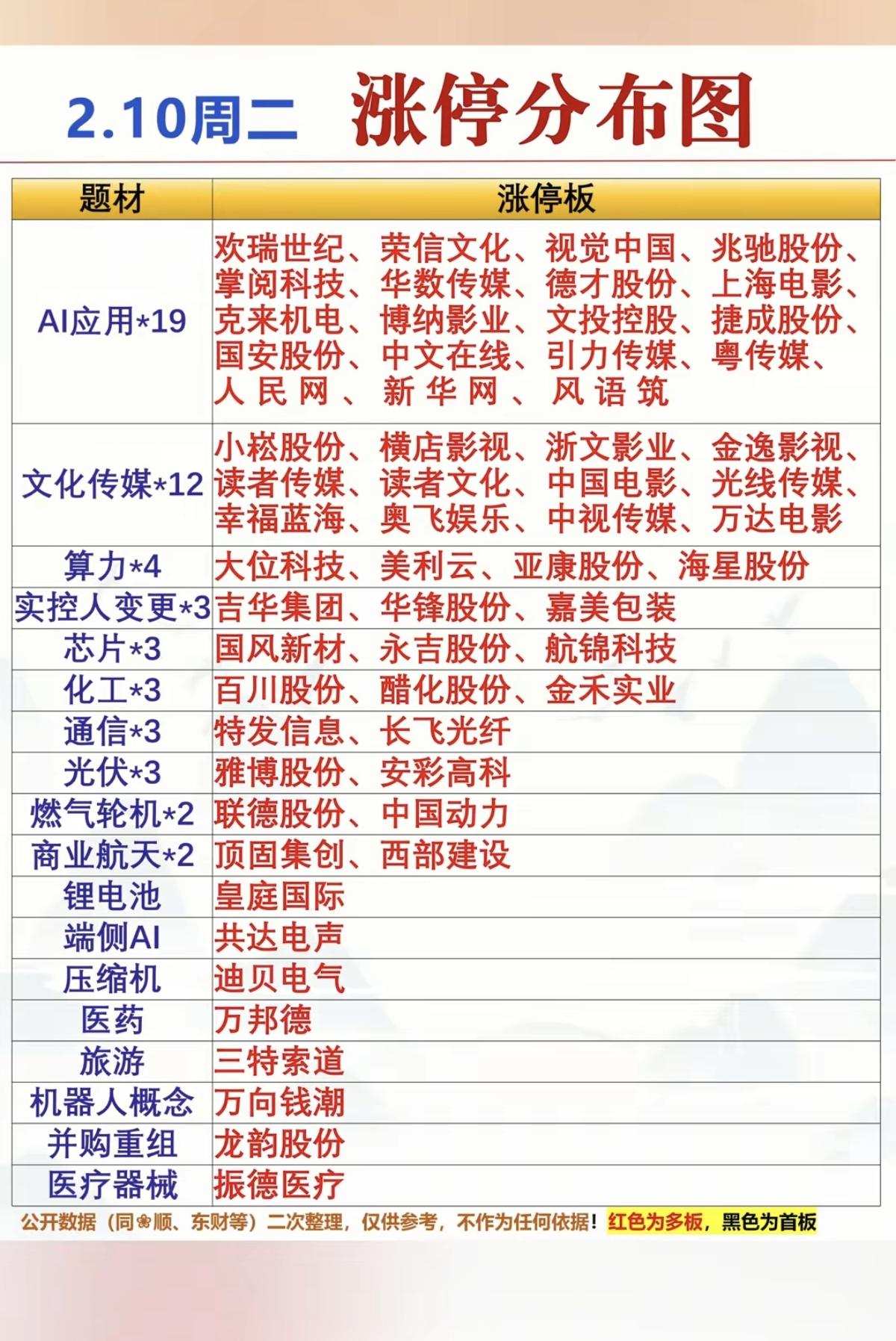 2.10周二  涨停板股票：题材+高度！

人工智能AI  19股涨停
文化传媒