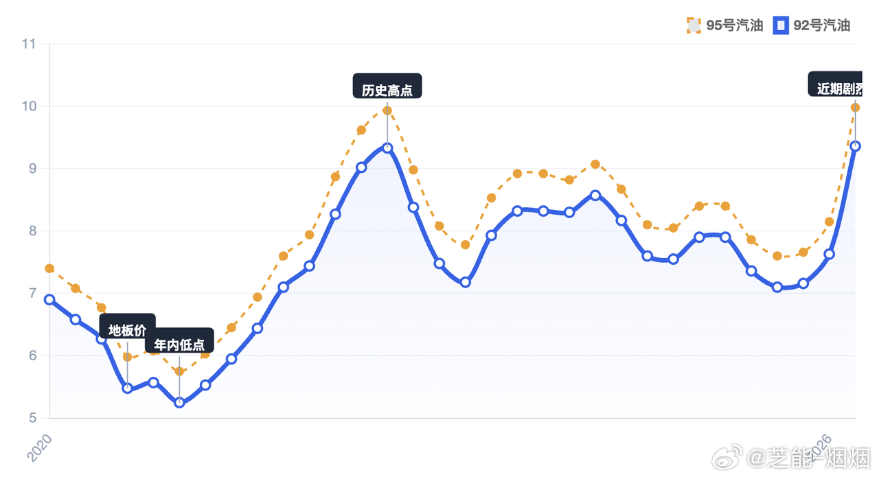 油价持续上涨，车主开始主动囤油，用车成本焦虑明显上升，不再只是嘴上抱怨。油价走高