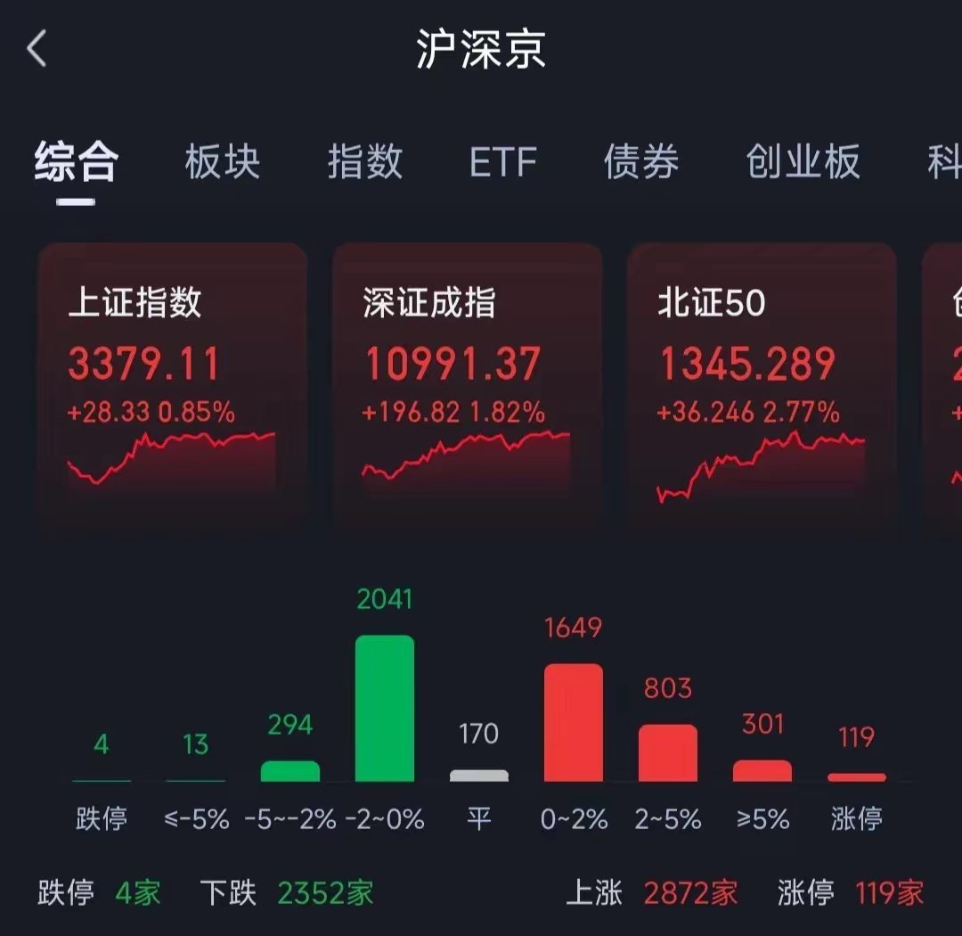 下周大盘继续震荡向上，选错个股感觉在熊市中阴跌现在虽然是整体向上的趋势性行情，但