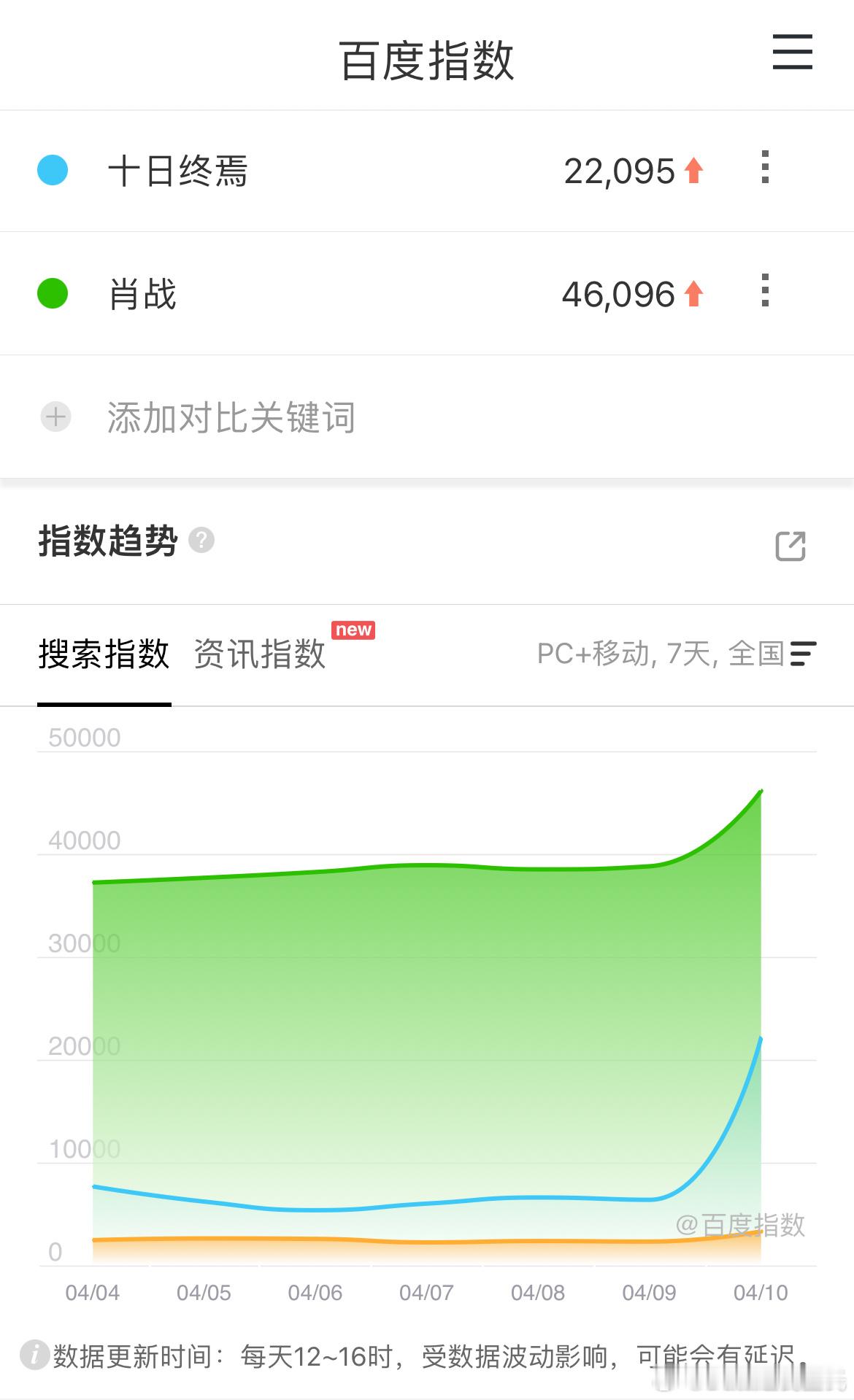 4.10百指：十日终焉昨日官宣，百指2.2w还不错，肖战4.6w～人比剧高8部在