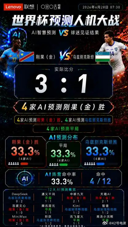 联想集团与咪咕视频联合推出的《世界杯预测人机大战》活动，12家大模型再次对刚果（