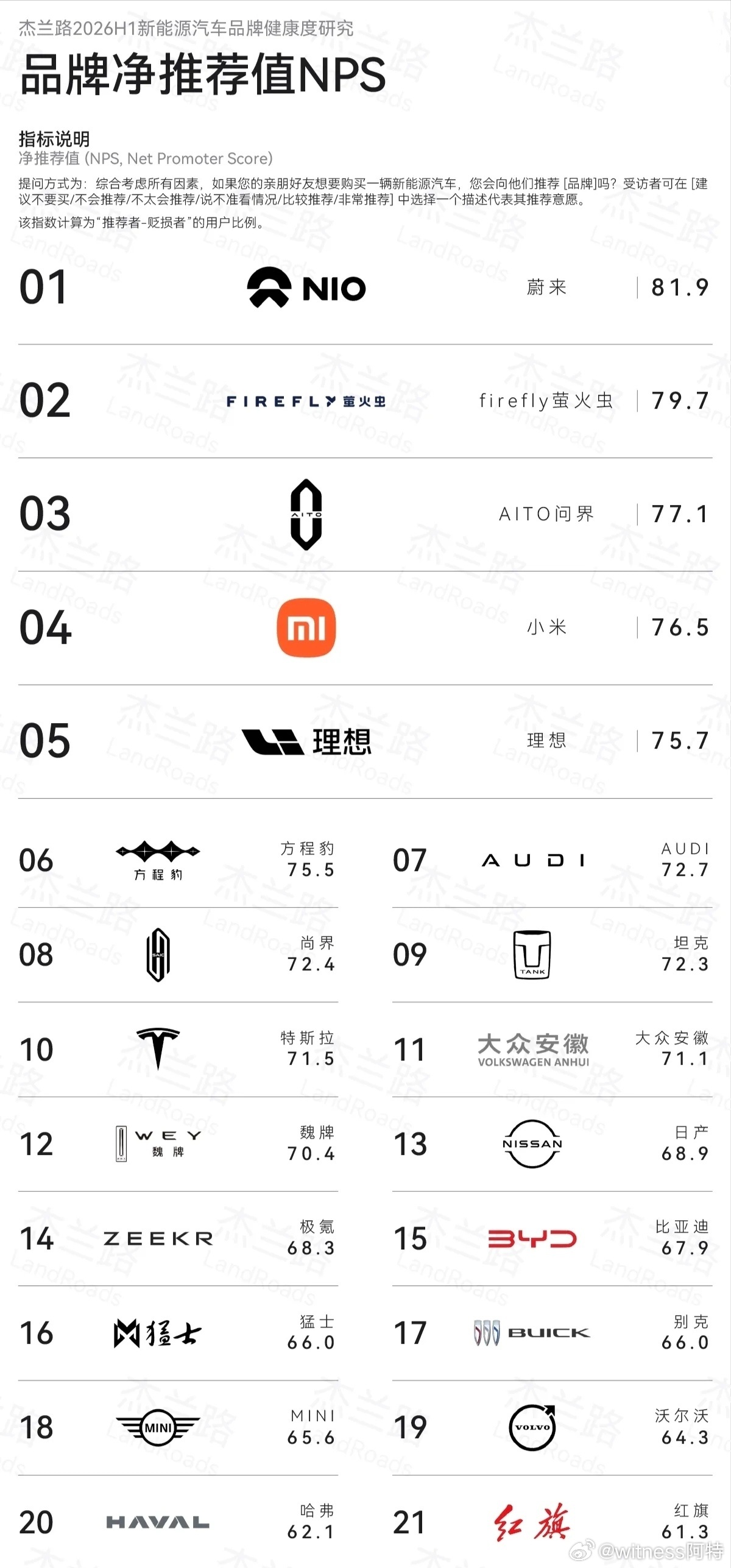 杰兰路公布了26年上半年NPS指数和品牌档次指数。极氪极氪NPS连续四期提升，口