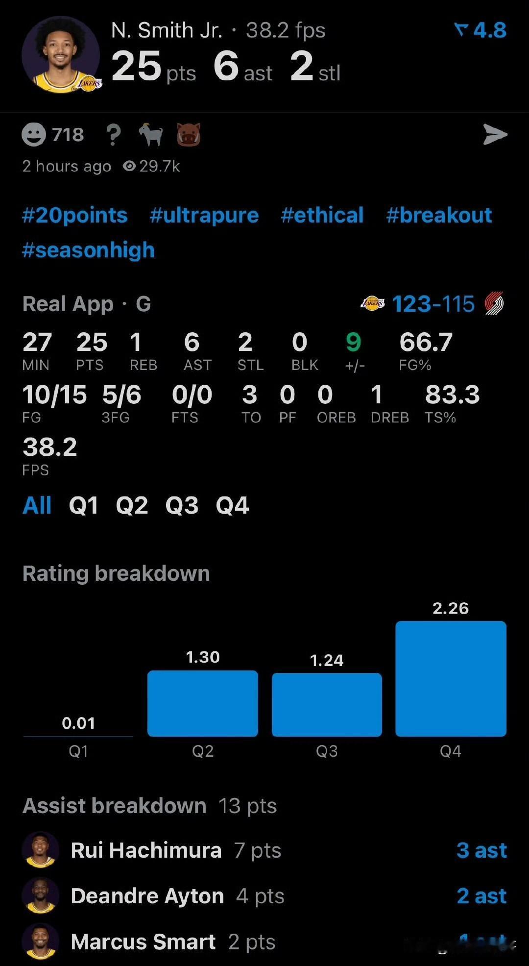 ESPN的预测就是个垃圾！！！湖人全民皆兵，客场战胜开拓者喜获4连胜！

湖人最