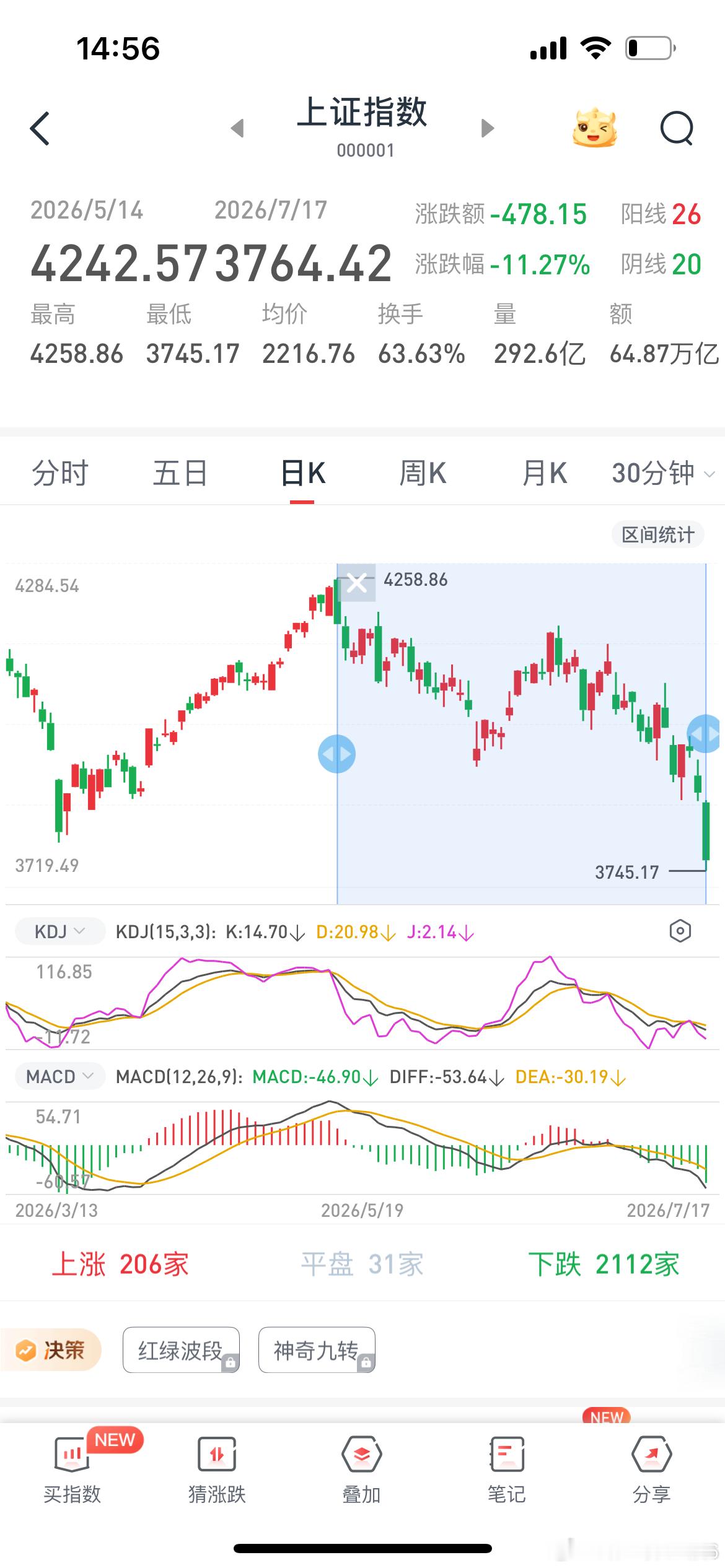 既然大盘走成了大级别abc浪调整那么周期至少54个交易日，而目前正好46天，也就