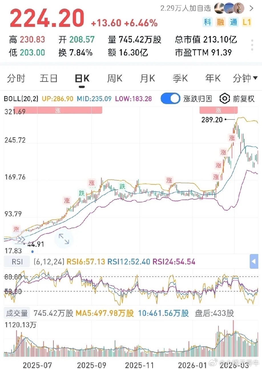 AI光通信爆发+多赛道国产替代+子公司过会三重催化——难怪社保这么看好！一、业绩