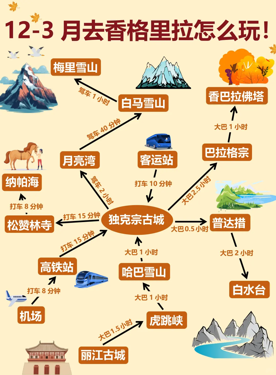 12-3月去香格里拉怎么玩❗️③天②夜不绕路