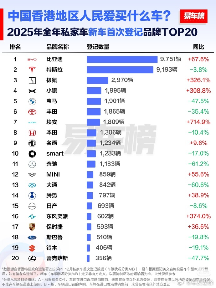 全年：9751辆，中国汽车品牌首次登顶香港全品牌销冠，从跟跑到领跑，从被看不起到
