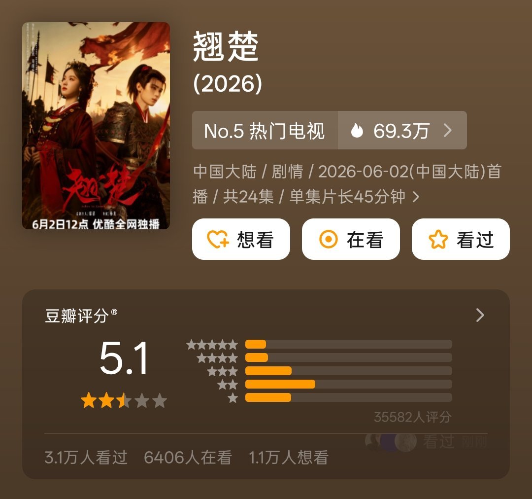 翘楚豆瓣开分5.1 陈都灵 周翊然《翘楚》豆瓣开分5.1，三万多人参与评分，你觉