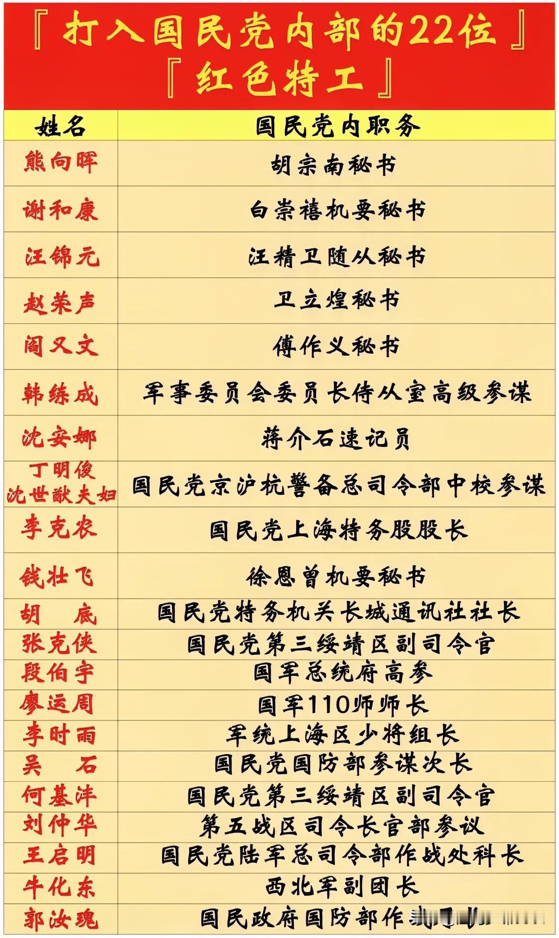 我党打入国民党内部的22位红色特工