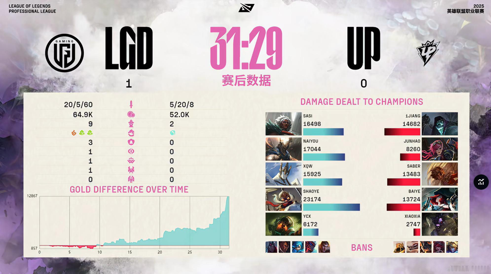 【2025lpl第二赛段  UP 0-1 LGD】第一局比赛输出面板如下：本场比