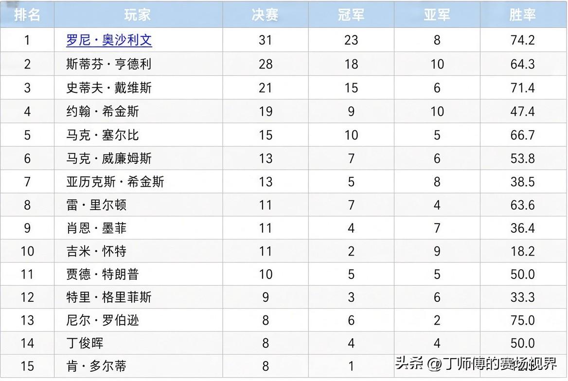 三大赛决赛纪录：谁才是真正的“决赛之王”？奥沙利文断层领先，丁俊晖稳居亚洲第一！