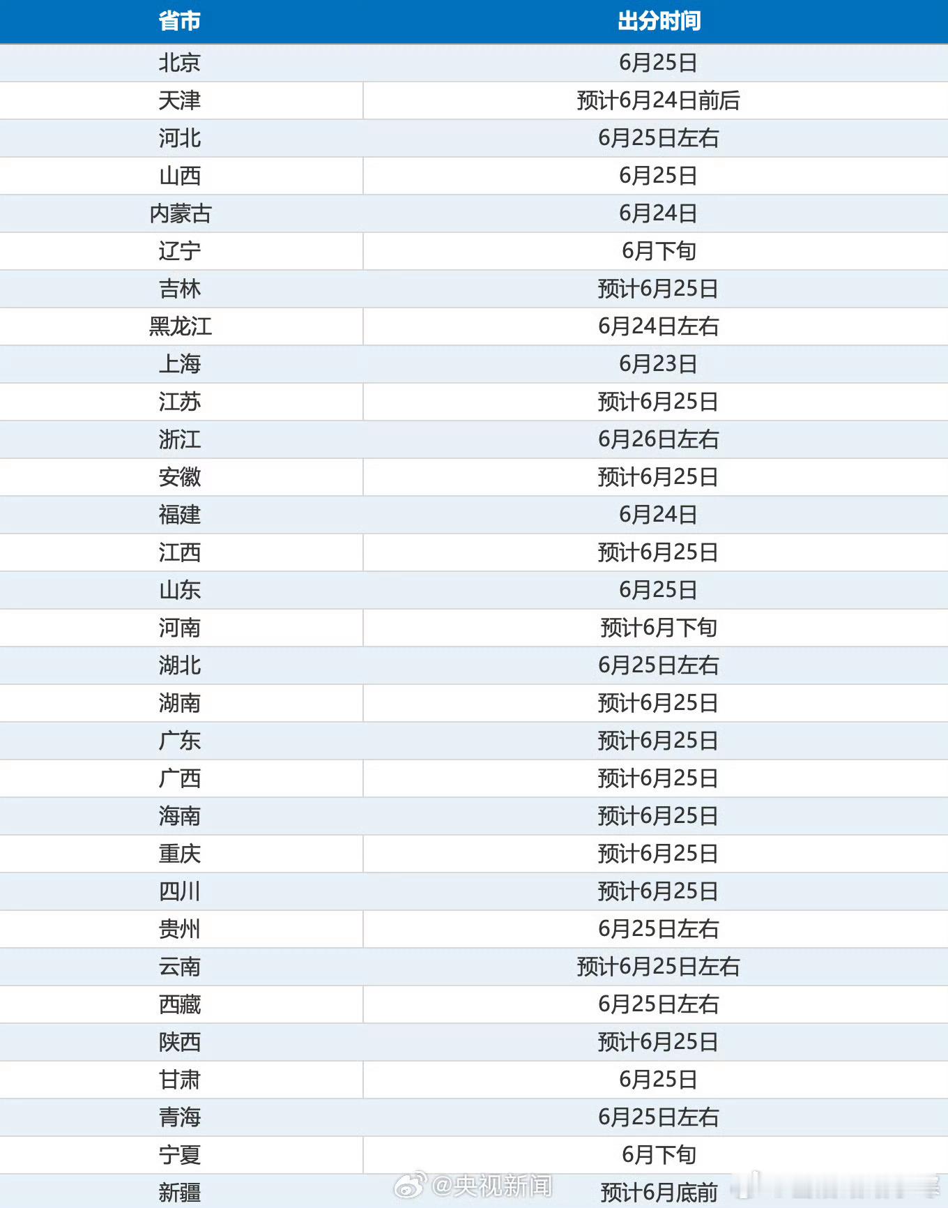 高考成绩期待今年的状元分数 