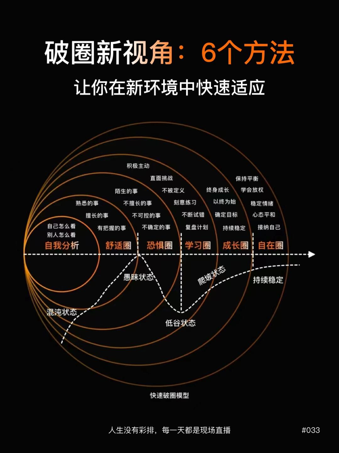 人是如何快速破圈⭕|自我突破不断升级的