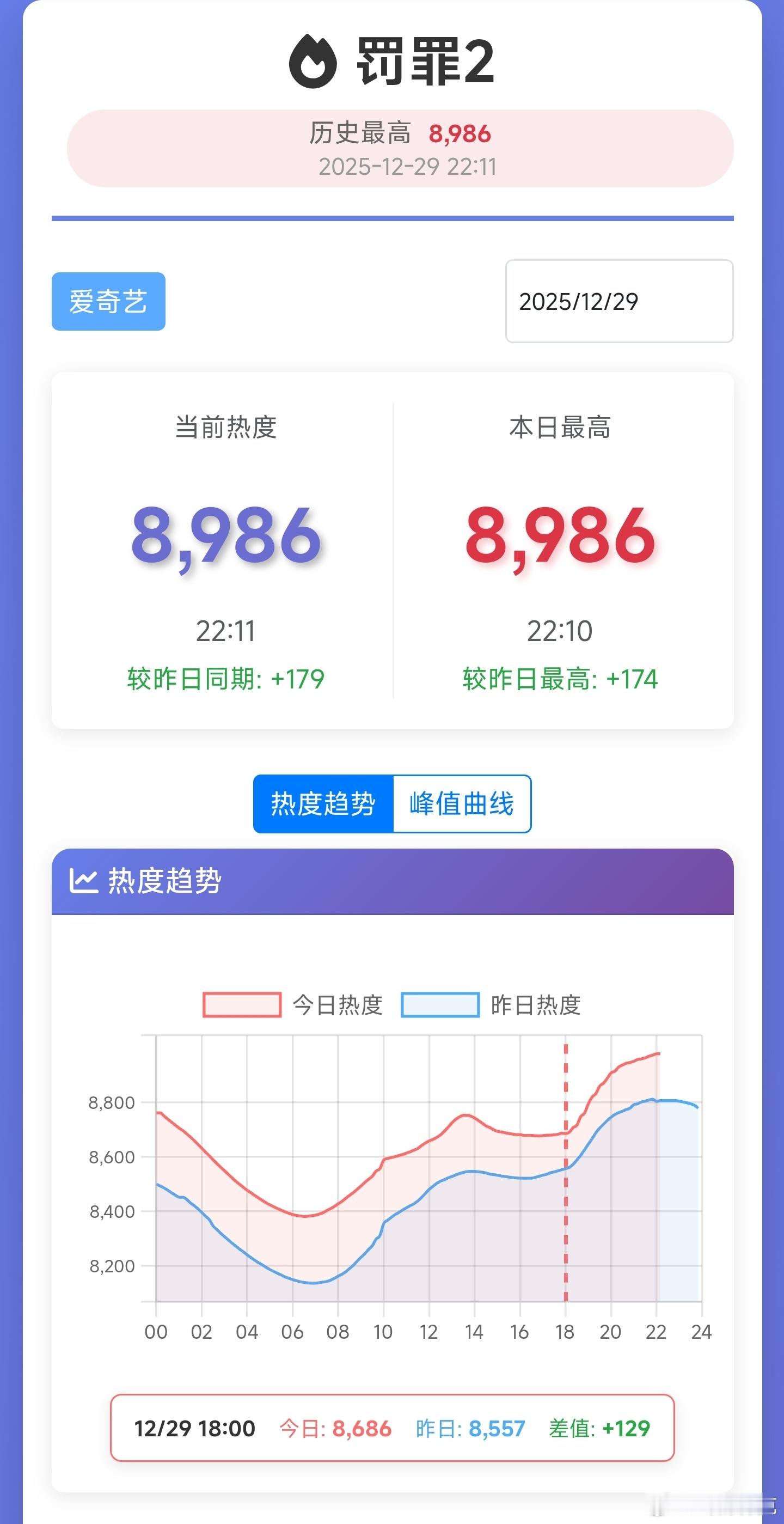 罚罪2目前热度走势加上我的观后感，我觉得热度破万，云合热播集均上4500万应该都