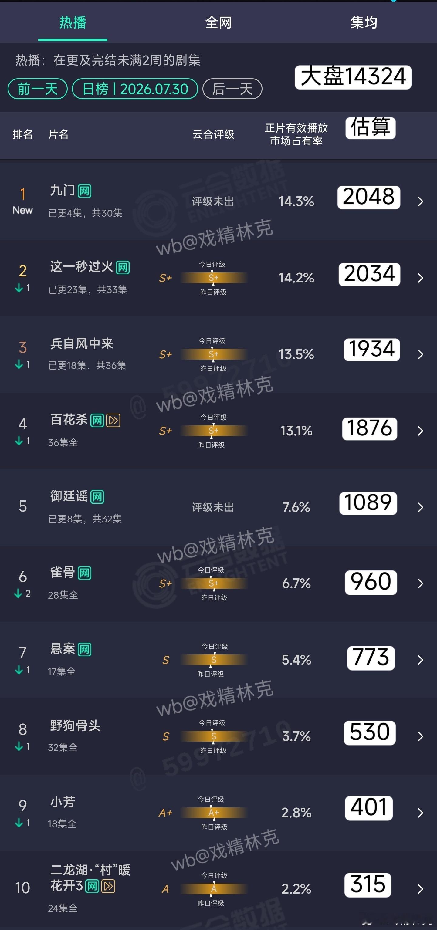 7.30云合估算：九门首日2048万，高开。御廷谣第三日1089万，扑位横盘。 
