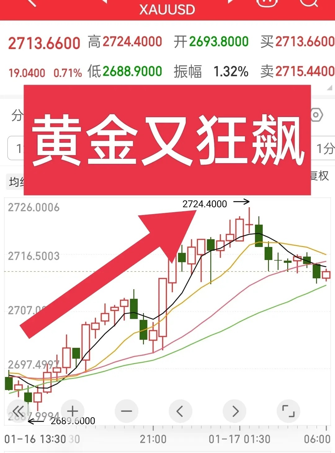 太恐怖了！国际黄金又狂飙，这一回的飙升似乎跟前几次不太一样。因为之前的飙升，在来