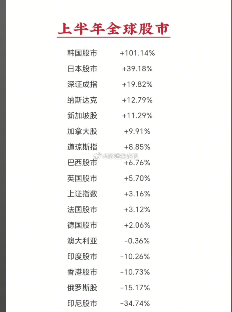 半年全球股市排名出炉：韩国直接翻倍，印尼大跌超三成上半年全球股市期中考尘埃落定，