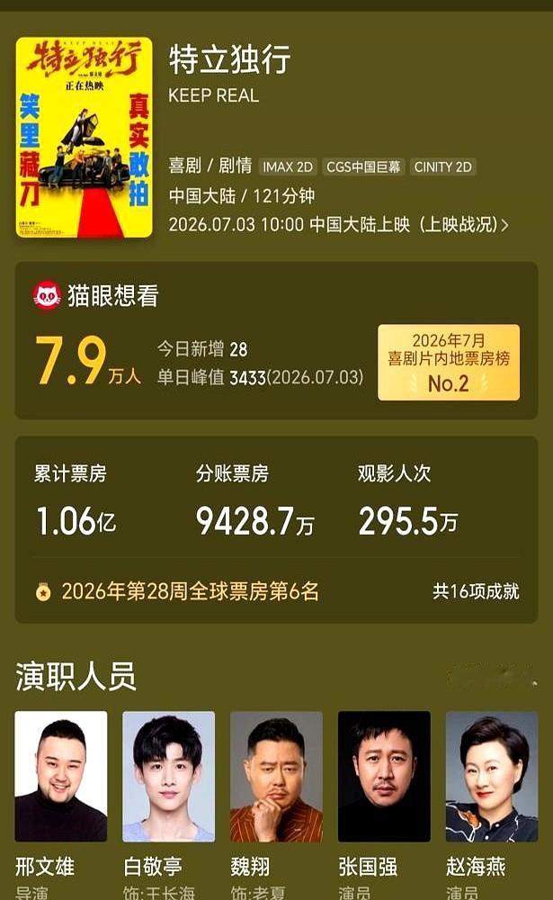 猫眼预测从2亿多，直接“腰斩”再“脚踝斩”到千万级别。

白敬亭、魏翔这部《特立