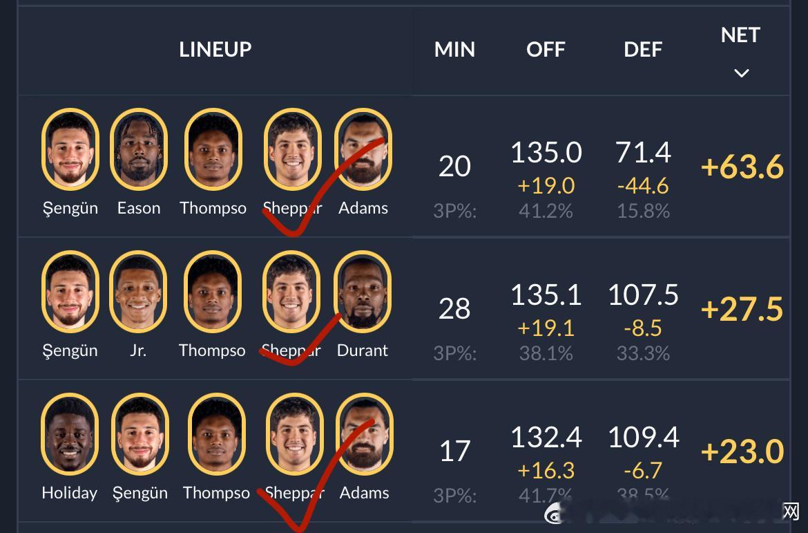 本赛季净胜分最好的三套阵容搭配中都有谢泼德的身影👥！今天首发的阵容，斜坡+阿门