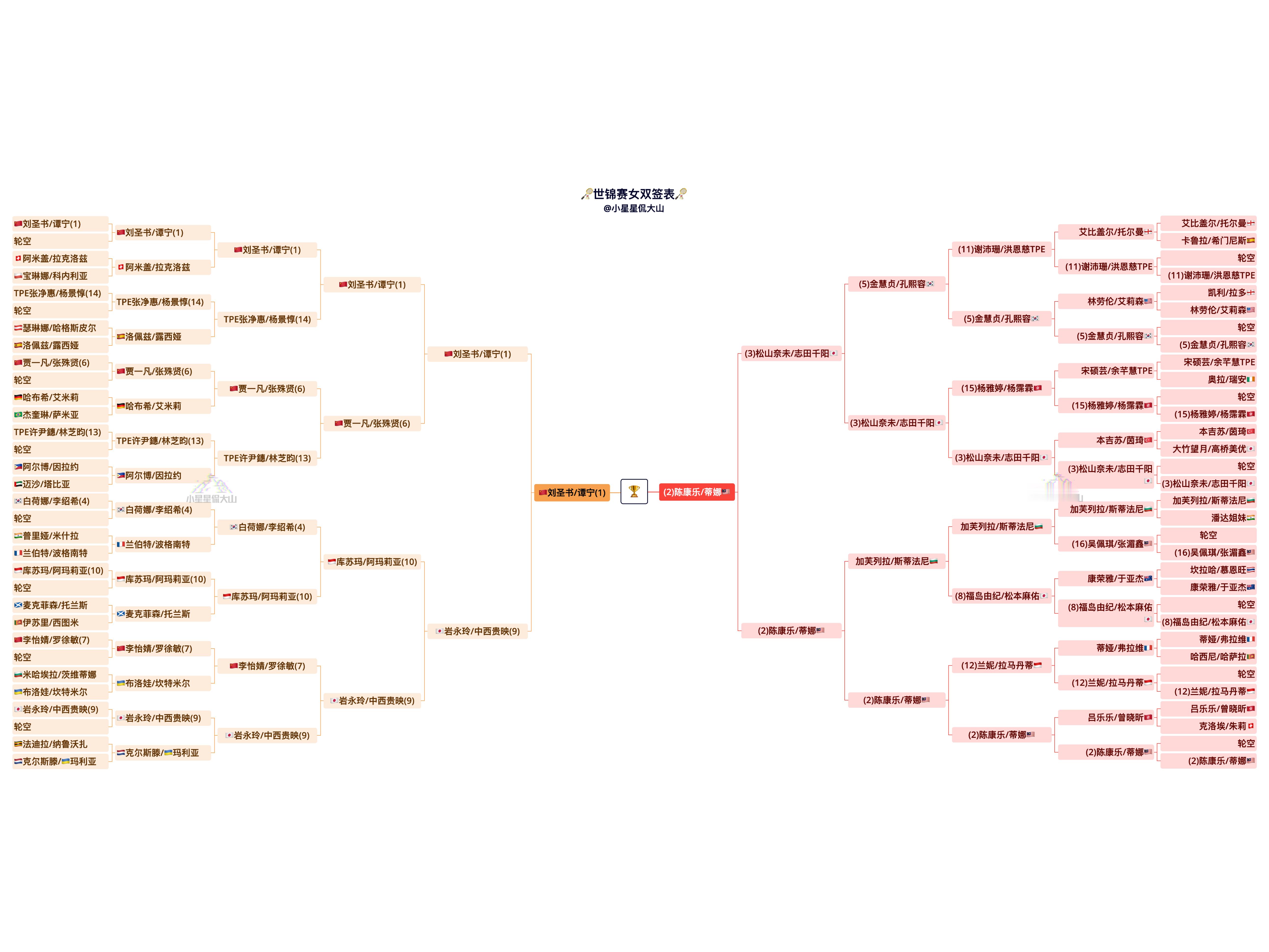 世锦赛女双决赛对阵签表：刘圣书/谭宁🇨🇳 vs 🇲🇾陈康乐/蒂娜（9-3