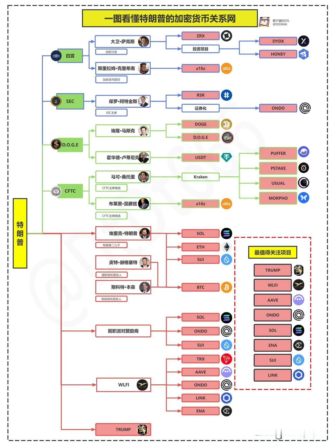 特朗普与加密货币的关系网

来源：网络媒体