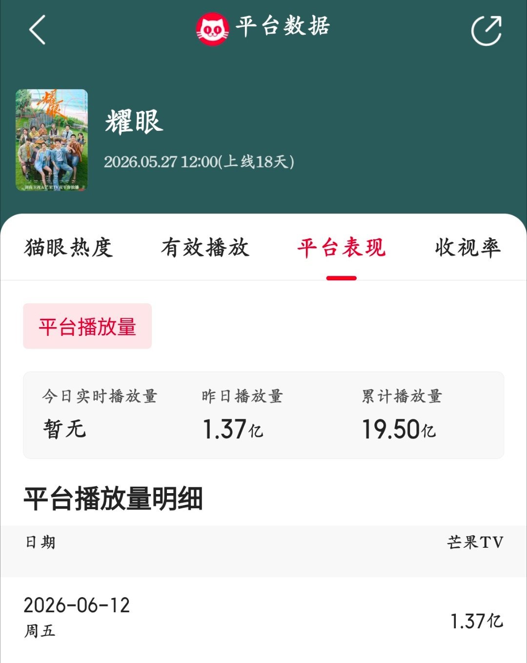 6.12耀眼猫眼有效播放量第一芒果TV台前继续增长单日播放量1.37亿（连续12
