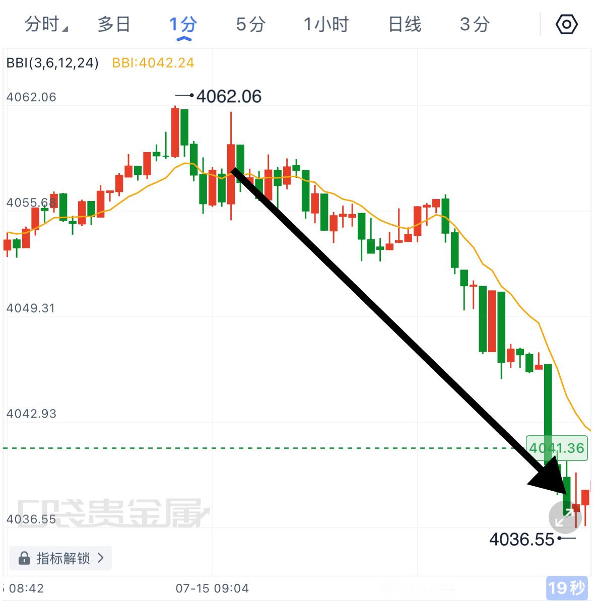 日内开门红顺利到手，4060进场的空，一路南下在4040出局，斩获20点空间。在