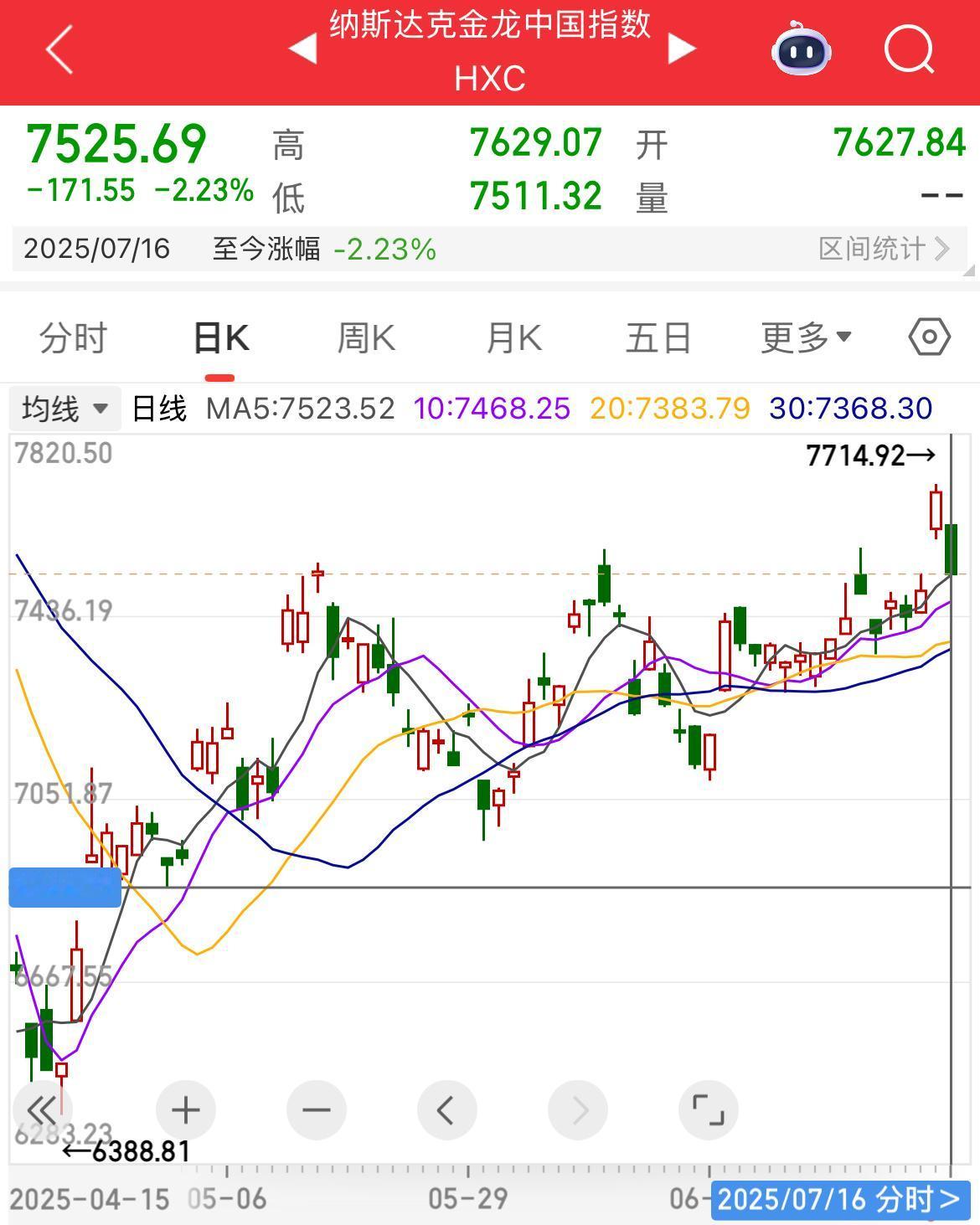 利空突袭！纳指金龙中概股指大跌2%

昨晚刚中国资产大爆发，今晚又……呢，这真是