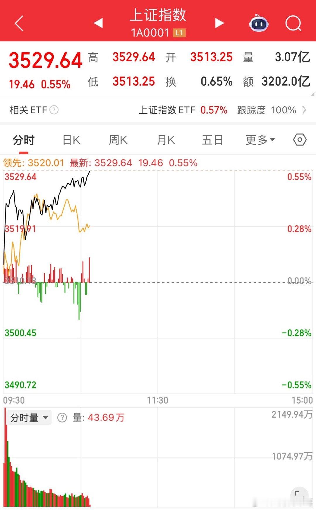 牛市？属于银行板块牛市，上证上涨0.5%周一开盘指数分化，大金融也分化了，银行板