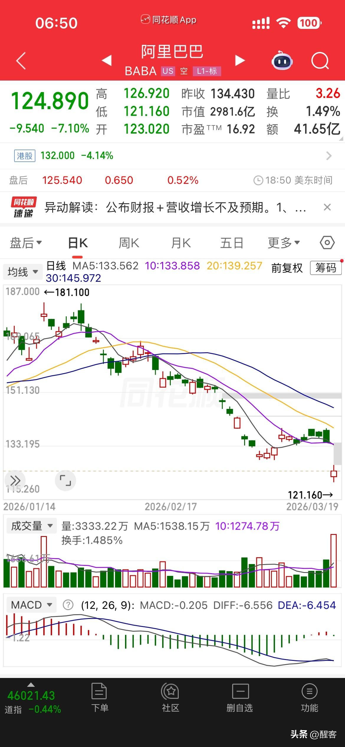 阿里巴巴美股大跌超7%，美股市盈率降至16.92。 而今天港股同样会大跌至少8%