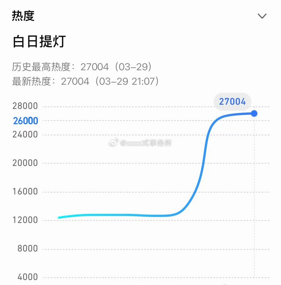 迪丽热巴 陈飞宇新剧白日提灯 热度已经破27000了 